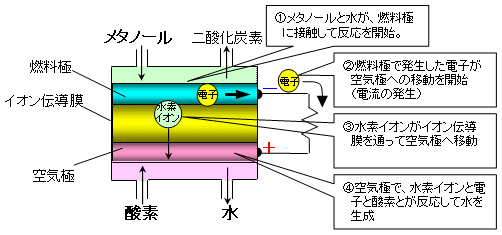 マイクロ燃料電池の原理のイメージ図
