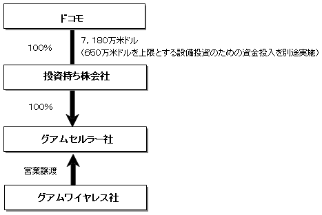 NTTドコモとグアムワイヤレス社・グアムセルラー社の関係図