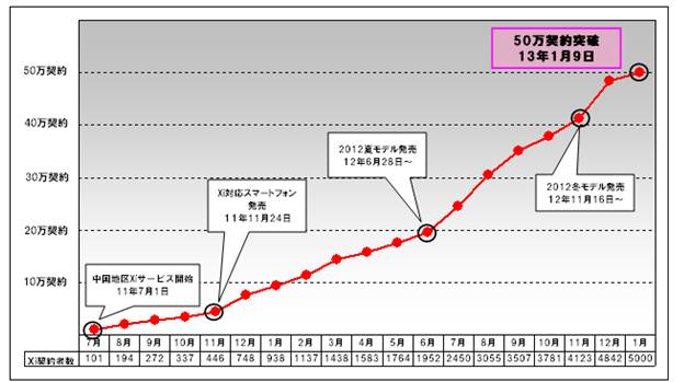 参考:「Xi」の契約数推移グラフ