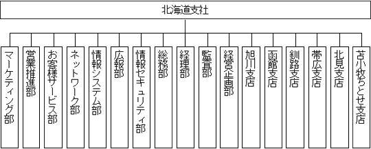 北海道支社の組織体制