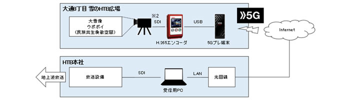 5Gと地上波放送の連携（図）