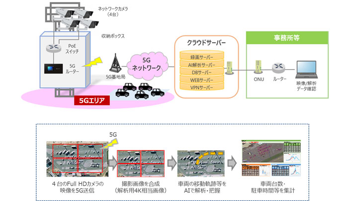 (2)5GとAI技術を活用した駐車場利用車両のリアルタイム把握技術（図）