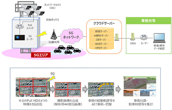 (2)5GとAI技術を活用した駐車場利用車両のリアルタイム把握技術（図）