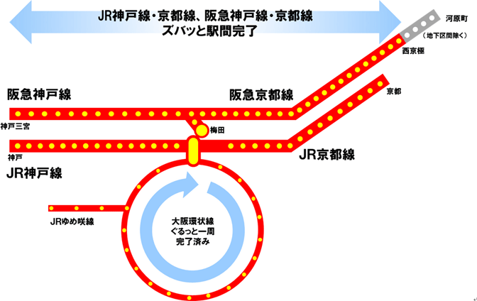 JR神戸線・京都線、阪急神戸線・京都線ズバッと駅間完了