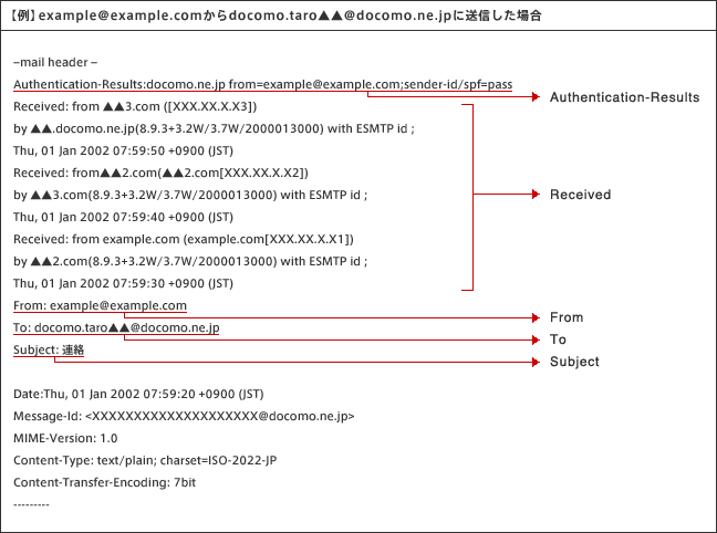 【例】example@example.comからdocomo.taro▲▲@docomo.ne.jpに送信した場合：ヘッダ情報は、Authentication-Results、Received、From、To、Subjectの5項目。各項目の詳細は次の通りです。
