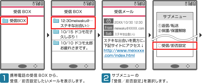 画面イメージ（1）：「受信BOX」画面。携帯電話の受信BOXから、受信／拒否設定したいメールを表示します。画面イメージ（2）：「受信メール」画面。サブメニューの「受信／拒否設定」を選択します。
