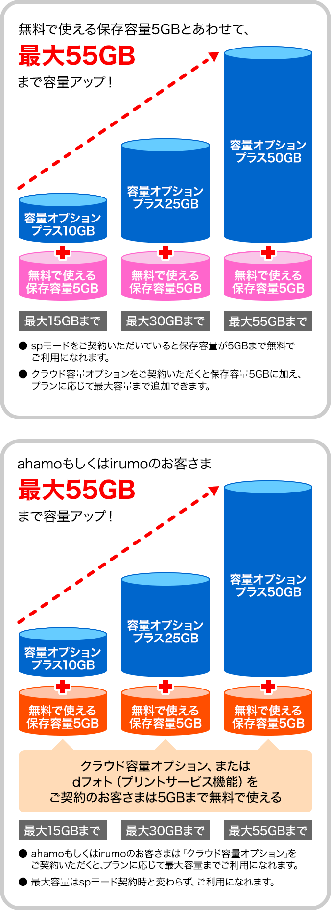 無料で使える保存容量5GBとあわせて、最大55GBまで容量アップ！・spモードをご契約いただいていると保存容量が5GBまで無料でご利用になれます。・クラウド容量オプションをご契約いただくと保存容量5GBに加え、プランに応じて最大容量まで追加できます。ahamoもしくはirumoのお客さまは、最大55GBまで容量アップ！クラウド容量オプション、またはdフォト（プリントサービス機能）をご契約のお客さまは5GBまで無料で使える・ahamoもしくはirumoのお客さまはクラウド容量オプションをご契約いただくと、プランに応じて最大容量までご利用になれます。・最大容量はspモード契約時と変わらず、ご利用になれます。