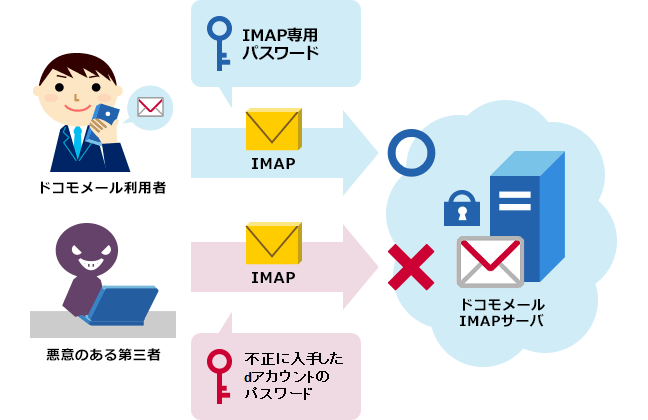 IMAP専用パスワード（旧:セキュリティパスワード）とはのイメージ画像