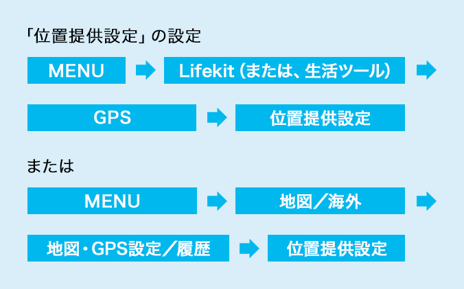 「位置提供設定」の設定：［MENU］→［Lifekit（または、生活ツール）］→［GPS］→［位置提供設定］または［MENU］→［地図／海外］→［地図・GPS設定／履歴］→［位置提供設定］