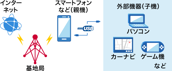 USBテザリングのイメージ画像