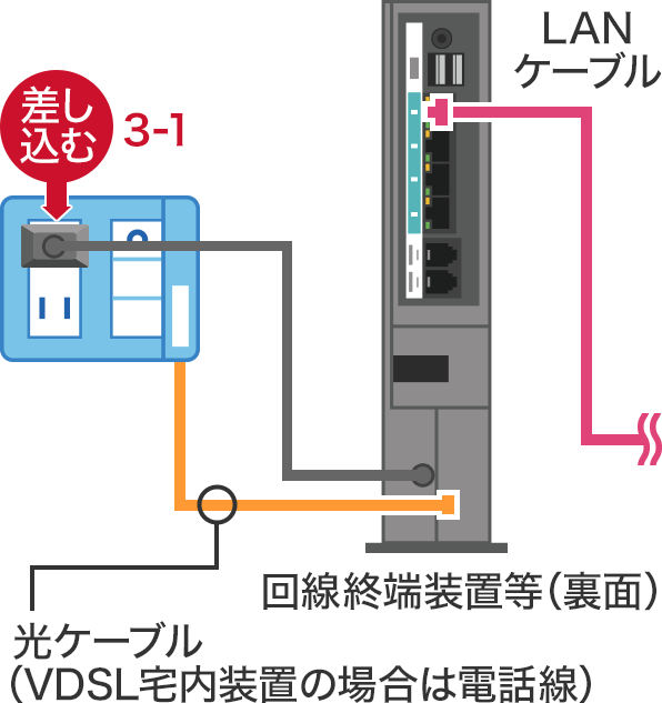 STEP3-1：「回線終端装置（またはVDSL宅内装置）」の電源プラグをコンセントに差し込むの画像