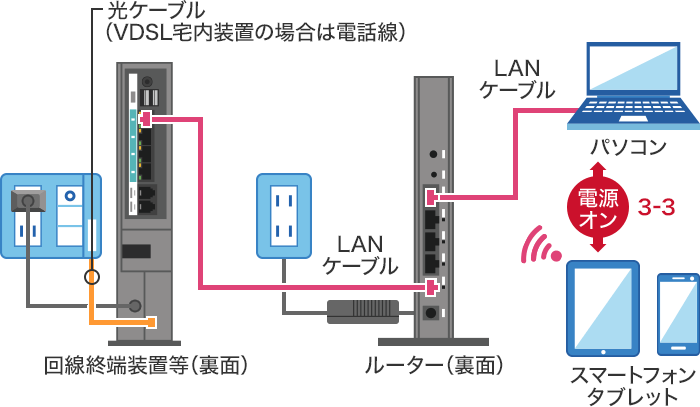 STEP3-3：インターネットに接続しているパソコンやスマートフォン／タブレットの電源をオンにするの画像