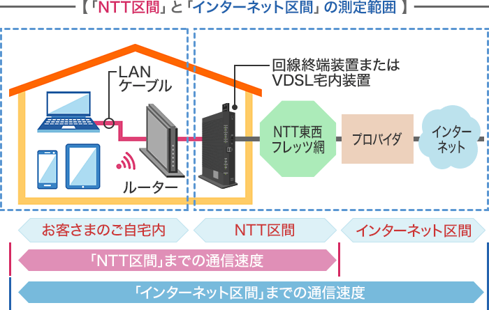「NTT区間」と「インターネット区間」の測定範囲の画像