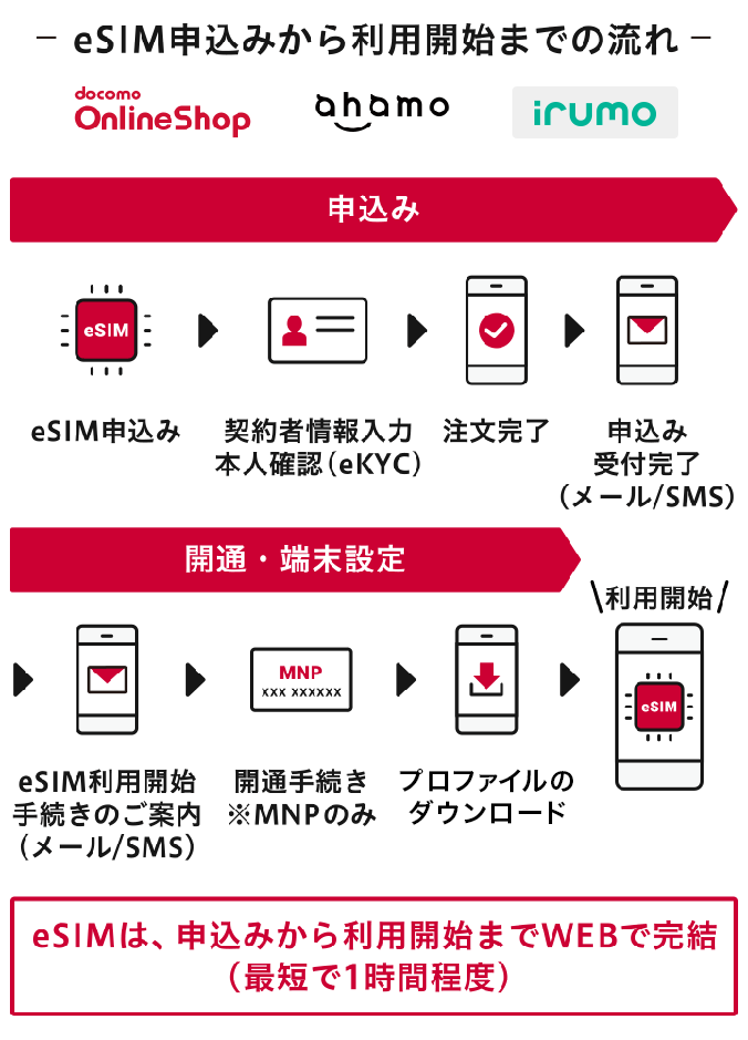 eSIM申込みから利用開始までの流れ＜eSIMは、申込みから利用開始までWEBで完結（最短1時間程度）＞（1）eSIM申込み（2）契約者情報入力本人確認（eKYC）（3）注文完了（4）申込み受付完了（メール／SMS）（5）eSIM利用開始手続きのご案内（メール／SMS）（6）開通手続き※MNPのみ（7）プロファイルのダウンロード（8）利用開始